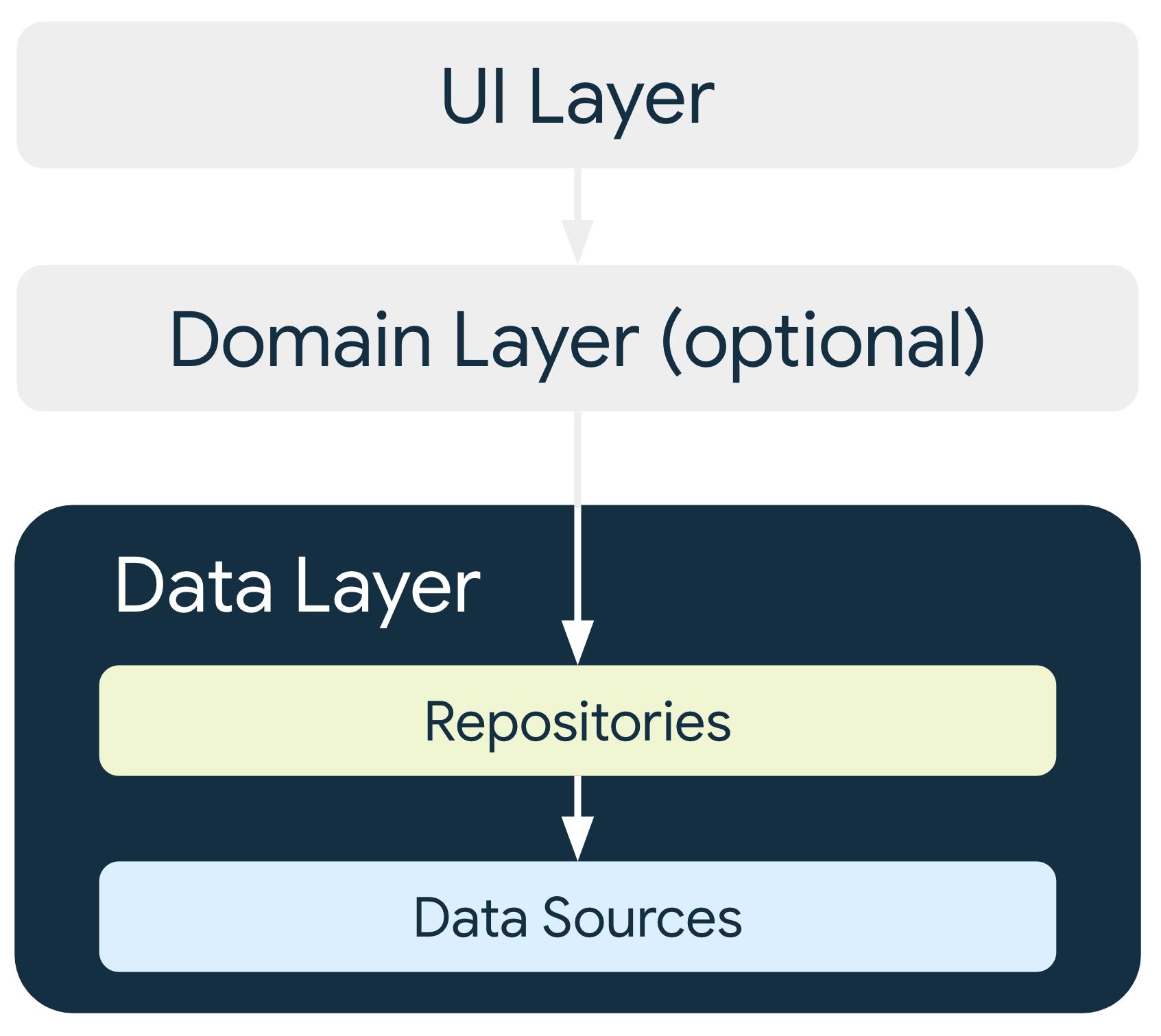 Data layer architecture