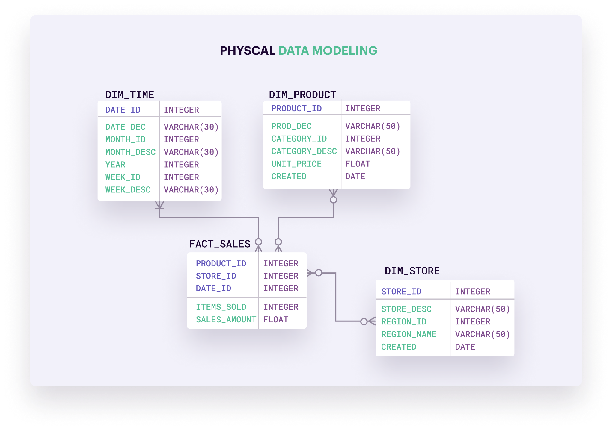 Data models for businesses and products